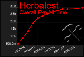 Total Graph of Herbalest