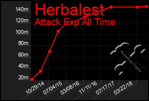 Total Graph of Herbalest