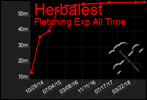 Total Graph of Herbalest