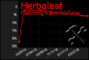 Total Graph of Herbalest