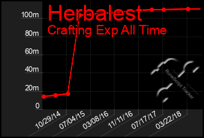 Total Graph of Herbalest