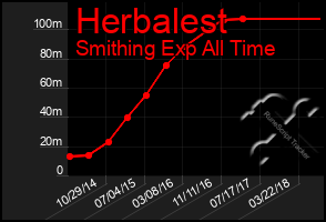 Total Graph of Herbalest