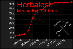 Total Graph of Herbalest