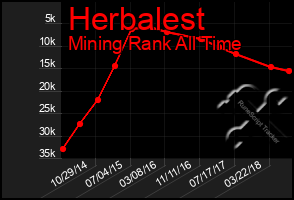 Total Graph of Herbalest