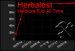 Total Graph of Herbalest