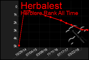 Total Graph of Herbalest