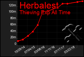 Total Graph of Herbalest