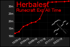 Total Graph of Herbalest