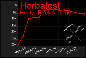 Total Graph of Herbalest