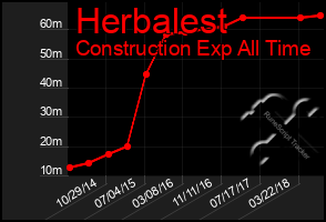 Total Graph of Herbalest