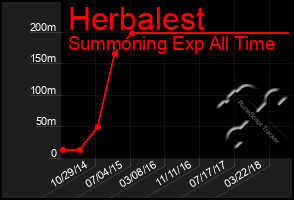 Total Graph of Herbalest