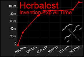 Total Graph of Herbalest