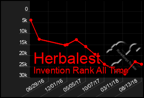 Total Graph of Herbalest