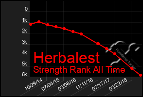 Total Graph of Herbalest