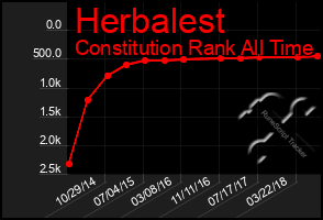 Total Graph of Herbalest