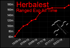 Total Graph of Herbalest