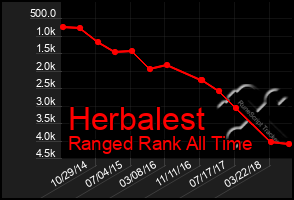 Total Graph of Herbalest