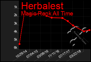 Total Graph of Herbalest