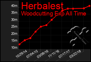 Total Graph of Herbalest