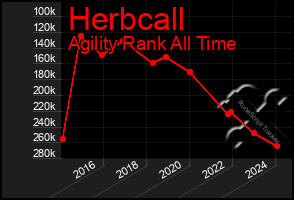 Total Graph of Herbcall