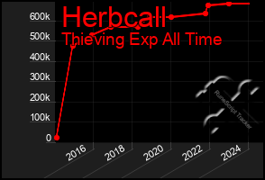 Total Graph of Herbcall