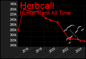 Total Graph of Herbcall