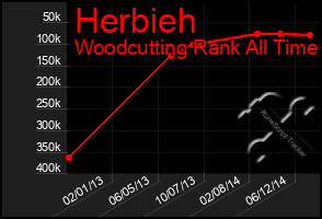 Total Graph of Herbieh