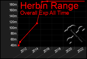 Total Graph of Herbin Range