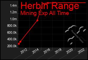 Total Graph of Herbin Range