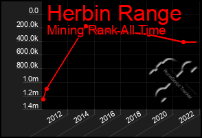 Total Graph of Herbin Range