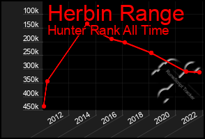 Total Graph of Herbin Range