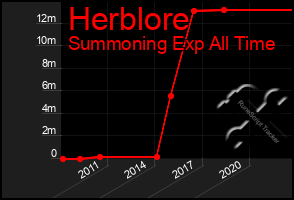 Total Graph of Herblore