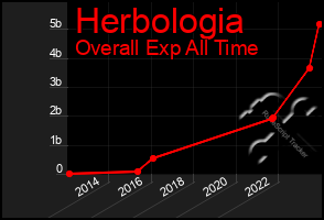 Total Graph of Herbologia