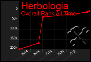 Total Graph of Herbologia