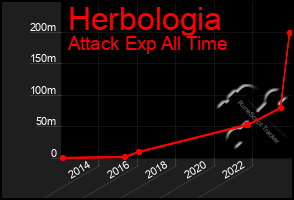 Total Graph of Herbologia