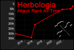 Total Graph of Herbologia