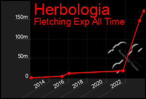 Total Graph of Herbologia