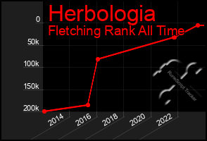 Total Graph of Herbologia