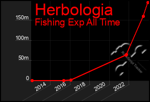 Total Graph of Herbologia