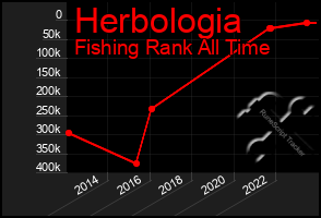 Total Graph of Herbologia