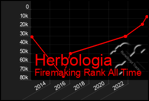 Total Graph of Herbologia