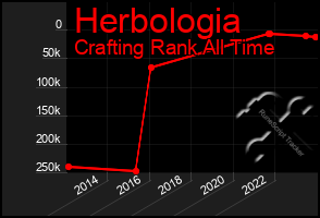 Total Graph of Herbologia