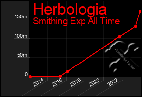 Total Graph of Herbologia