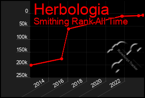 Total Graph of Herbologia