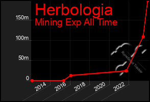 Total Graph of Herbologia