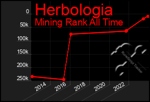 Total Graph of Herbologia