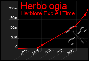 Total Graph of Herbologia