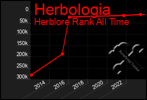 Total Graph of Herbologia