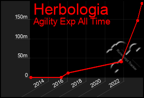 Total Graph of Herbologia