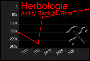 Total Graph of Herbologia